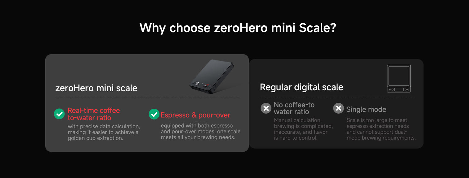 zeroHero mini scale Real-time coffee-to-water ratio with precise data calculation, making it easier to achieve a golden cup extraction√Espresso & pour-over: equipped with both espresso and pour-over modes, one scale meets all your brewing needs.Regular digital scale×No coffee-to-water ratio:Manual calculation; brewing is complicated, inaccurate, and flavor is hard to control×Single mode:Scale is too large to meet espresso extraction needs and cannot support dual-mode brewing requirements