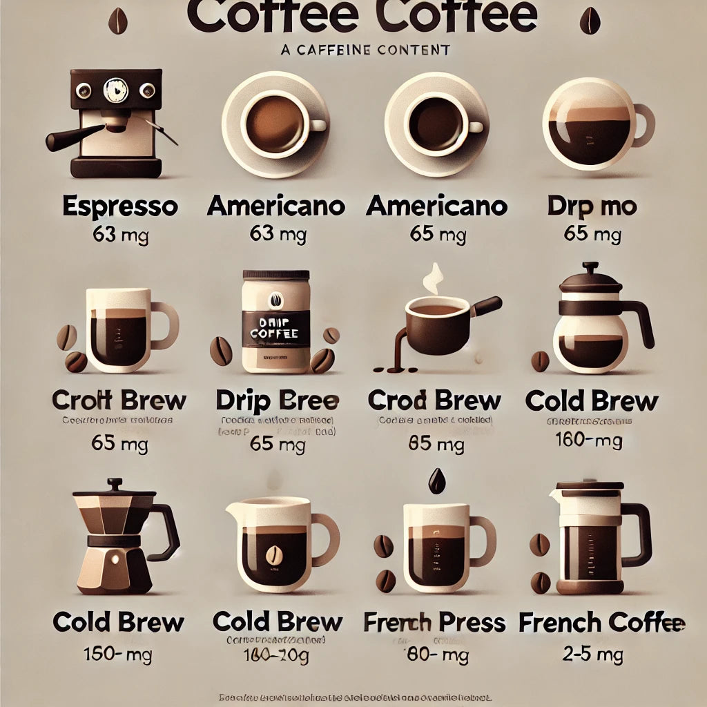 How Much Caffeine is in Your Coffee? A Guide to Caffeine Content in Different Coffee Types