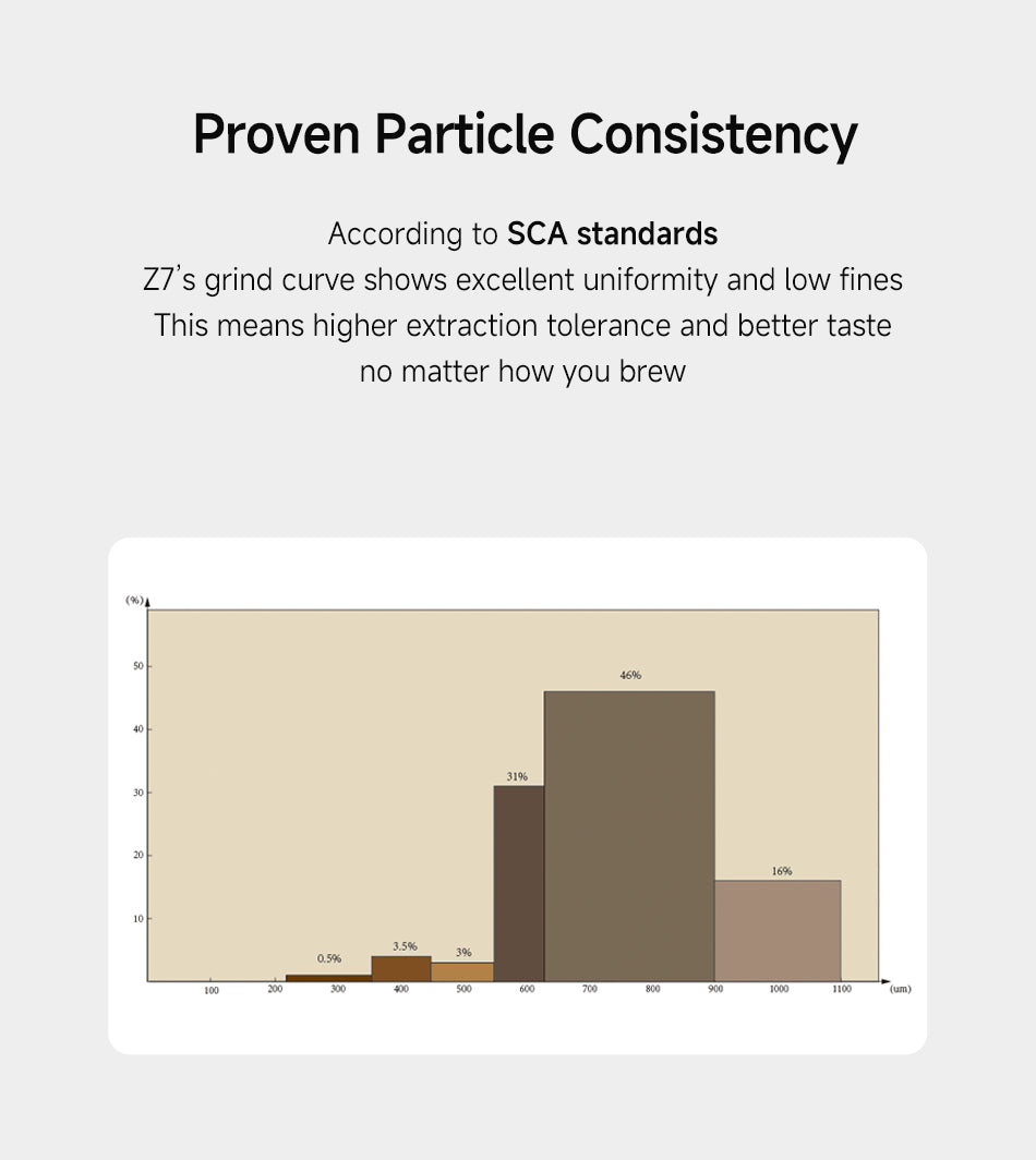 Proven Particle Consistency
According to SCA standards, Z7’s grind curve shows excellent uniformity and low fines.
This means higher extraction tolerance and better taste, no matter how you brew.