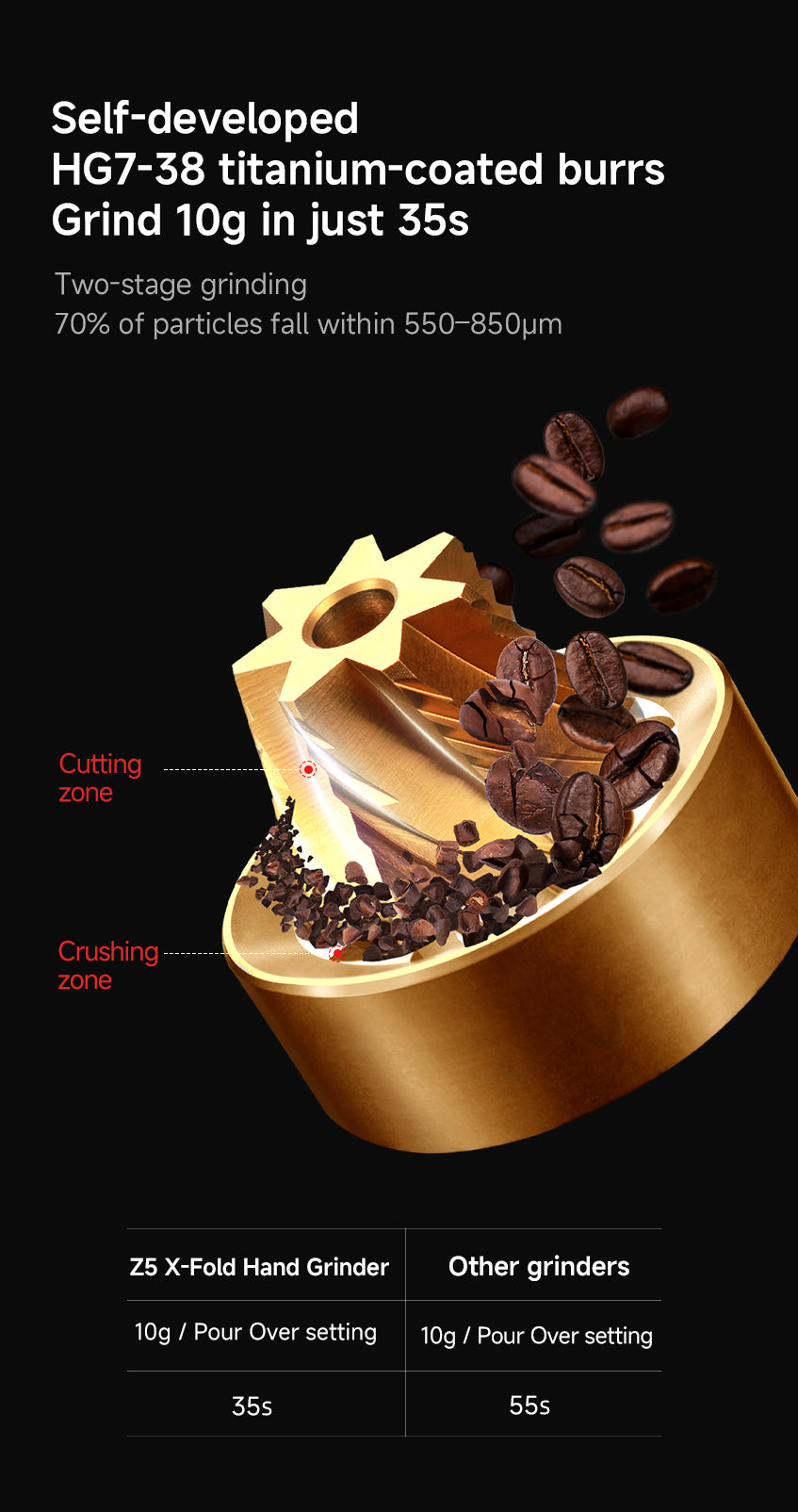 Self-developed HG7-38 titanium-coated burrs
Grind 10g in just 35s