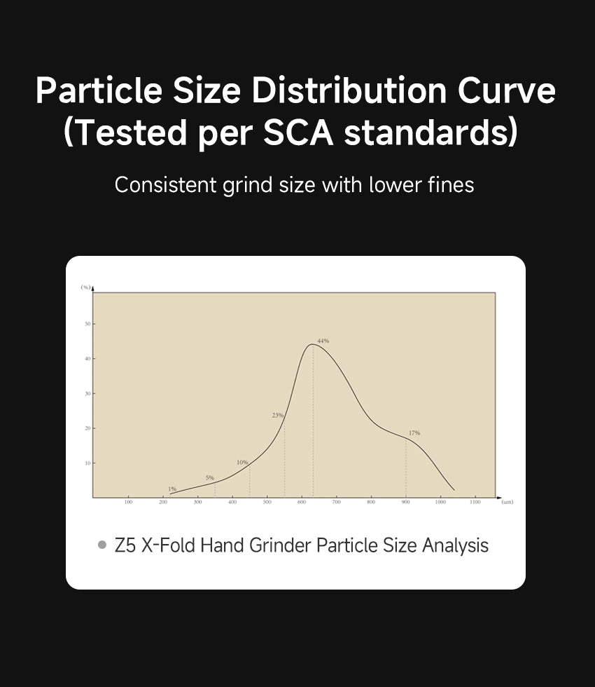 Particle Size Distribution Curve (Tested per SCA standards)
Consistent grind size with lower fines