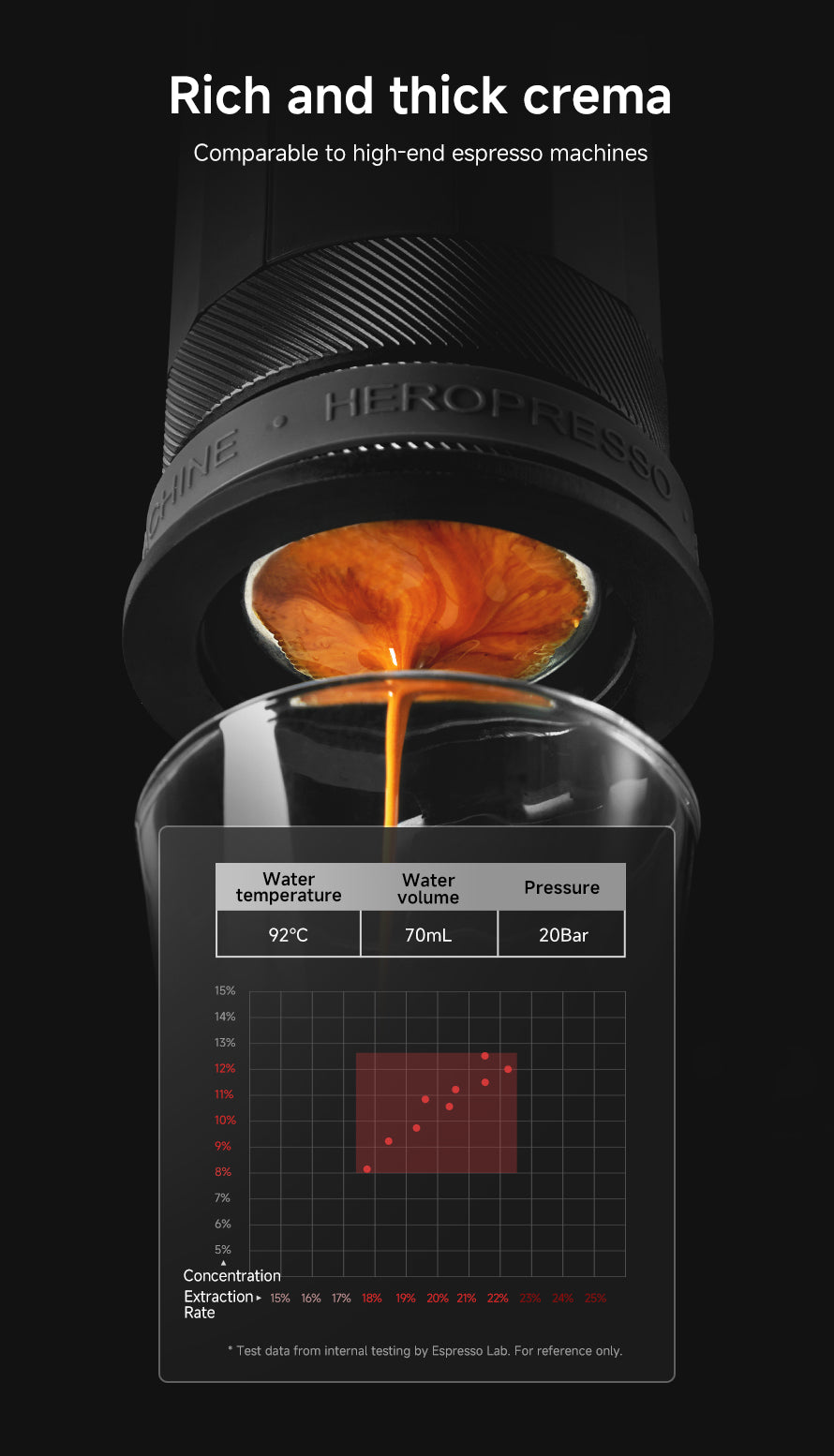 Rich and thick crema
Comparable to high-end espresso machines
